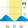 Twin Rivers Marina tide chart for Saturday, October 23, 2021