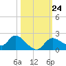 Twin Rivers Marina tide chart for Sunday, October 24, 2021