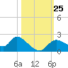 Twin Rivers Marina tide chart for Monday, October 25, 2021