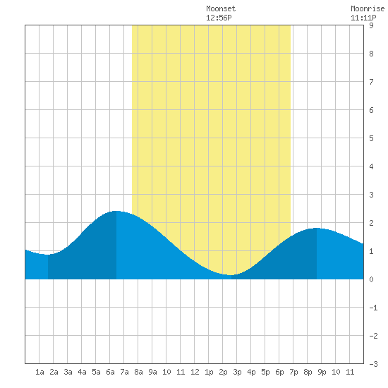 Twin Rivers Marina tide chart for Tuesday, October 26, 2021
