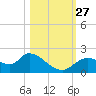 Twin Rivers Marina tide chart for Wednesday, October 27, 2021