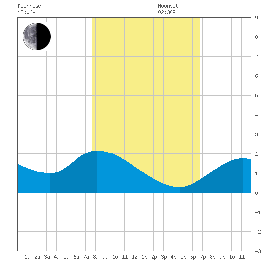 Twin Rivers Marina tide chart for Thursday, October 28, 2021