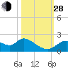 Twin Rivers Marina tide chart for Thursday, October 28, 2021