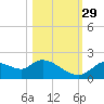 Twin Rivers Marina tide chart for Friday, October 29, 2021
