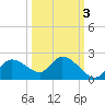 Twin Rivers Marina tide chart for Sunday, October 3, 2021
