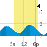Twin Rivers Marina tide chart for Monday, October 4, 2021