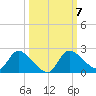 Twin Rivers Marina tide chart for Thursday, October 7, 2021