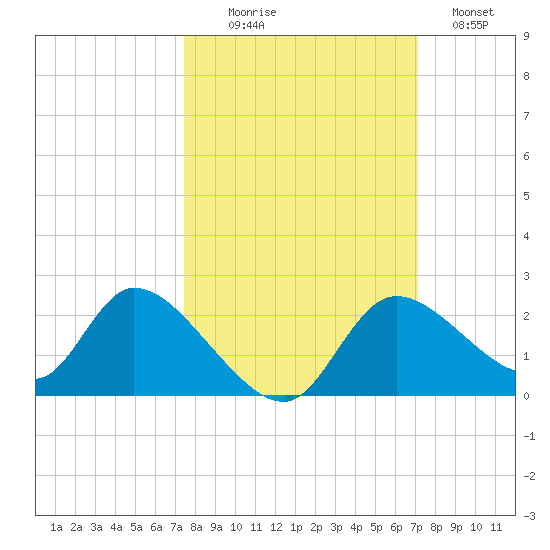 Twin Rivers Marina tide chart for Friday, October 8, 2021