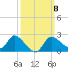 Twin Rivers Marina tide chart for Friday, October 8, 2021