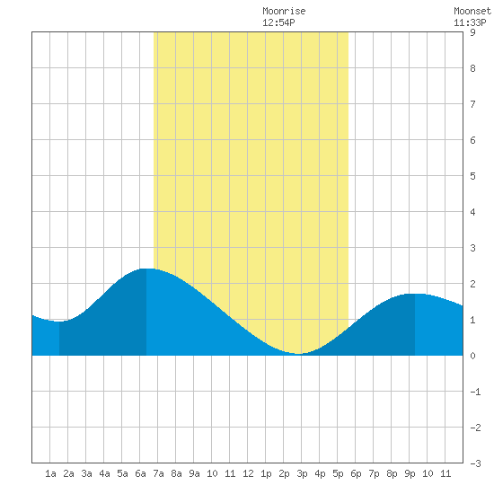 Twin Rivers Marina tide chart for Wednesday, November 10, 2021