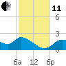 Twin Rivers Marina tide chart for Thursday, November 11, 2021