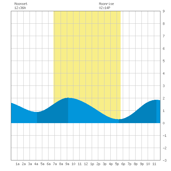 Twin Rivers Marina tide chart for Friday, November 12, 2021