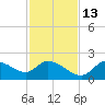 Twin Rivers Marina tide chart for Saturday, November 13, 2021
