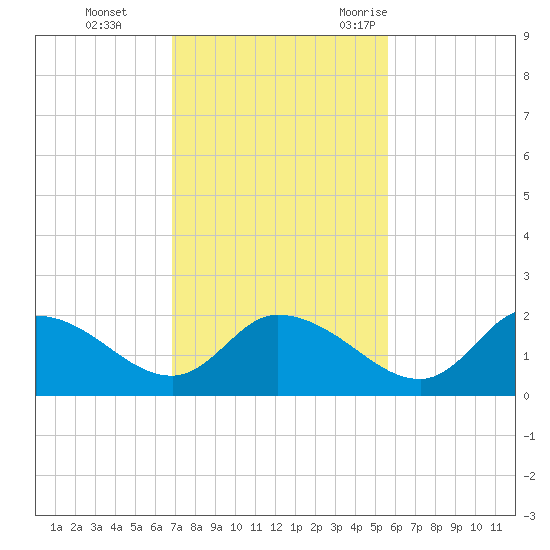 Twin Rivers Marina tide chart for Sunday, November 14, 2021