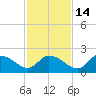 Twin Rivers Marina tide chart for Sunday, November 14, 2021
