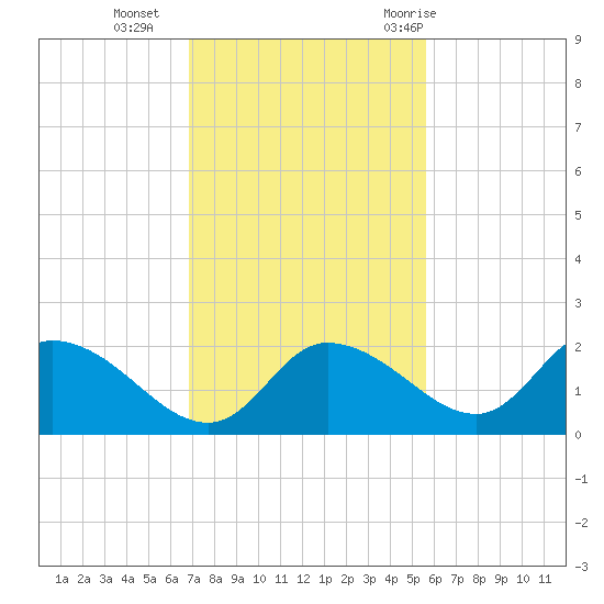 Twin Rivers Marina tide chart for Monday, November 15, 2021