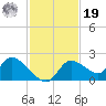 Twin Rivers Marina tide chart for Friday, November 19, 2021