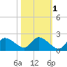 Twin Rivers Marina tide chart for Monday, November 1, 2021