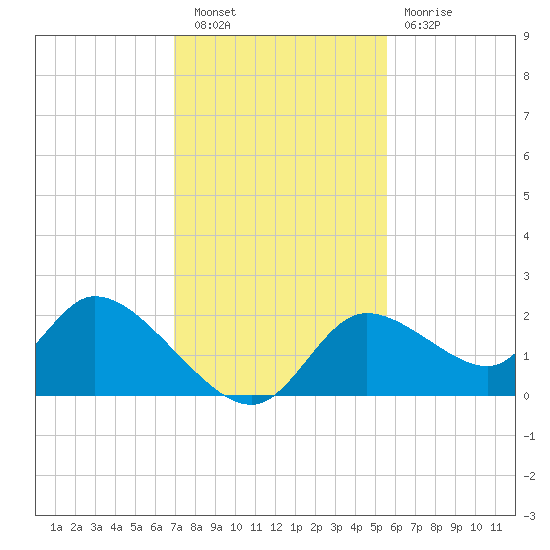 Twin Rivers Marina tide chart for Saturday, November 20, 2021