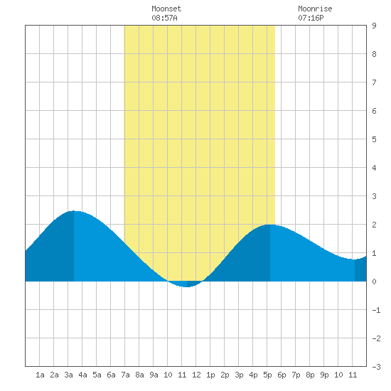 Twin Rivers Marina tide chart for Sunday, November 21, 2021