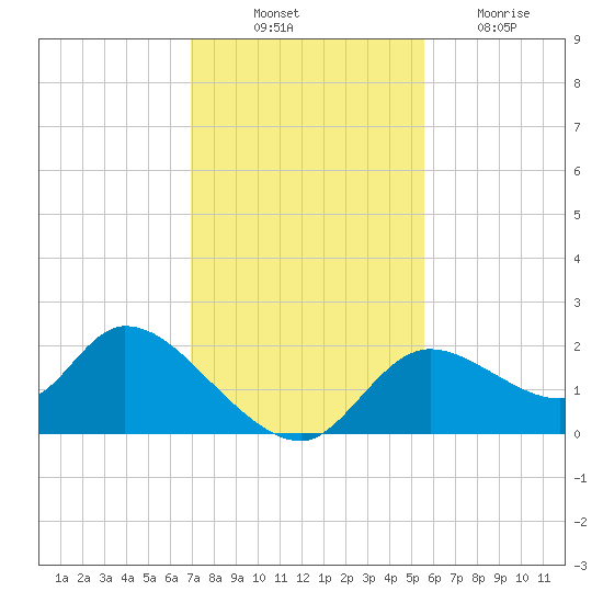 Twin Rivers Marina tide chart for Monday, November 22, 2021