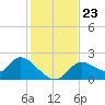 Twin Rivers Marina tide chart for Tuesday, November 23, 2021