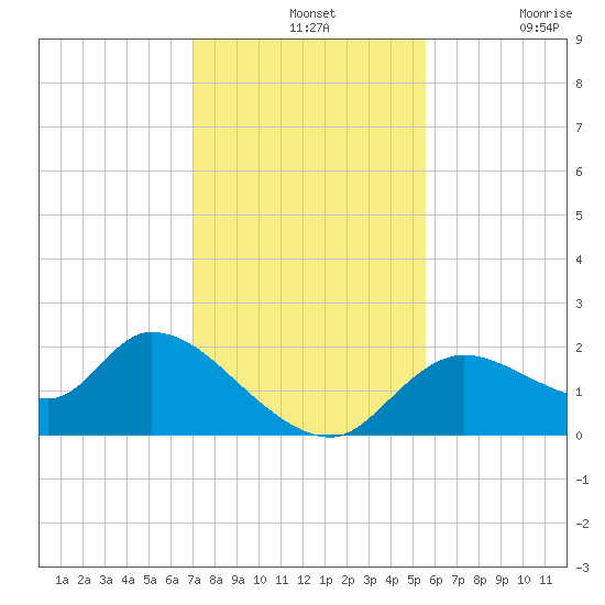 Twin Rivers Marina tide chart for Wednesday, November 24, 2021