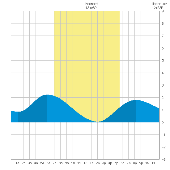 Twin Rivers Marina tide chart for Thursday, November 25, 2021