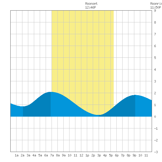 Twin Rivers Marina tide chart for Friday, November 26, 2021