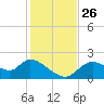 Twin Rivers Marina tide chart for Friday, November 26, 2021