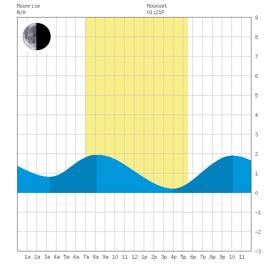 Twin Rivers Marina tide chart for Saturday, November 27, 2021