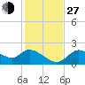 Twin Rivers Marina tide chart for Saturday, November 27, 2021