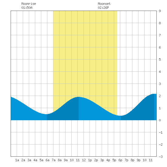 Twin Rivers Marina tide chart for Monday, November 29, 2021