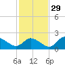 Twin Rivers Marina tide chart for Monday, November 29, 2021
