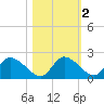 Twin Rivers Marina tide chart for Tuesday, November 2, 2021