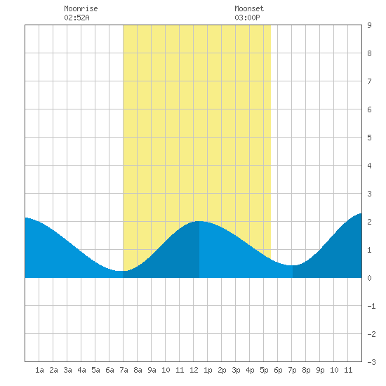 Twin Rivers Marina tide chart for Tuesday, November 30, 2021