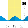 Twin Rivers Marina tide chart for Tuesday, November 30, 2021