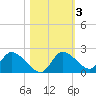Twin Rivers Marina tide chart for Wednesday, November 3, 2021