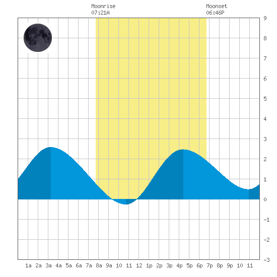 Twin Rivers Marina tide chart for Thursday, November 4, 2021