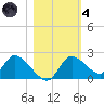 Twin Rivers Marina tide chart for Thursday, November 4, 2021