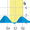 Twin Rivers Marina tide chart for Friday, November 5, 2021