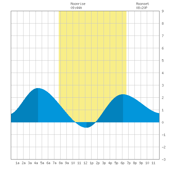 Twin Rivers Marina tide chart for Saturday, November 6, 2021