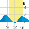 Twin Rivers Marina tide chart for Saturday, November 6, 2021