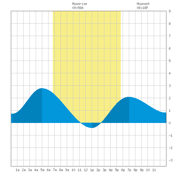 Twin Rivers Marina tide chart for Sunday, November 7, 2021