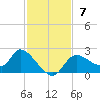 Twin Rivers Marina tide chart for Sunday, November 7, 2021