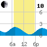 Twin Rivers Marina tide chart for Friday, December 10, 2021