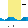 Twin Rivers Marina tide chart for Saturday, December 11, 2021
