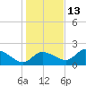 Twin Rivers Marina tide chart for Monday, December 13, 2021