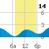 Twin Rivers Marina tide chart for Tuesday, December 14, 2021