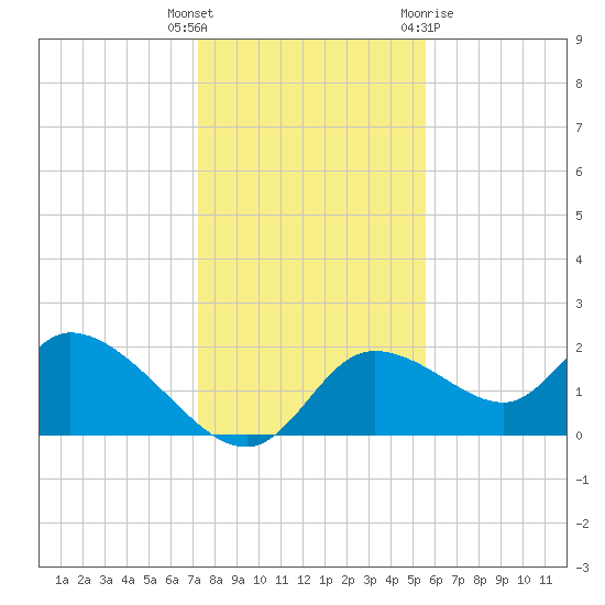 Twin Rivers Marina tide chart for Friday, December 17, 2021